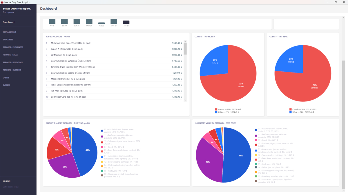 Tableau de bord DutyFreeOps — ventes, inventaire et parts de marché en un coup d'œil